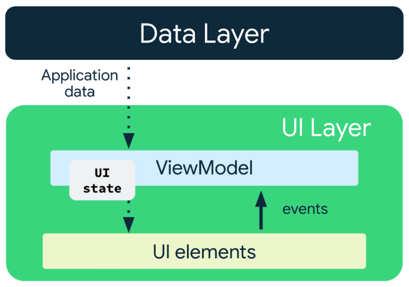 Les données circulent de manière unidirectionnelle entre la couche de données et l'UI.