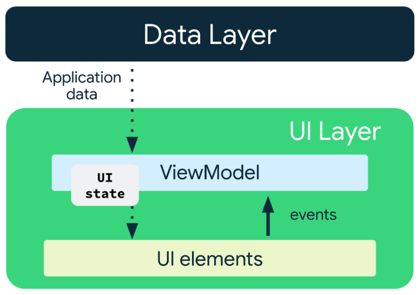 データレイヤから UI への単方向データフロー。