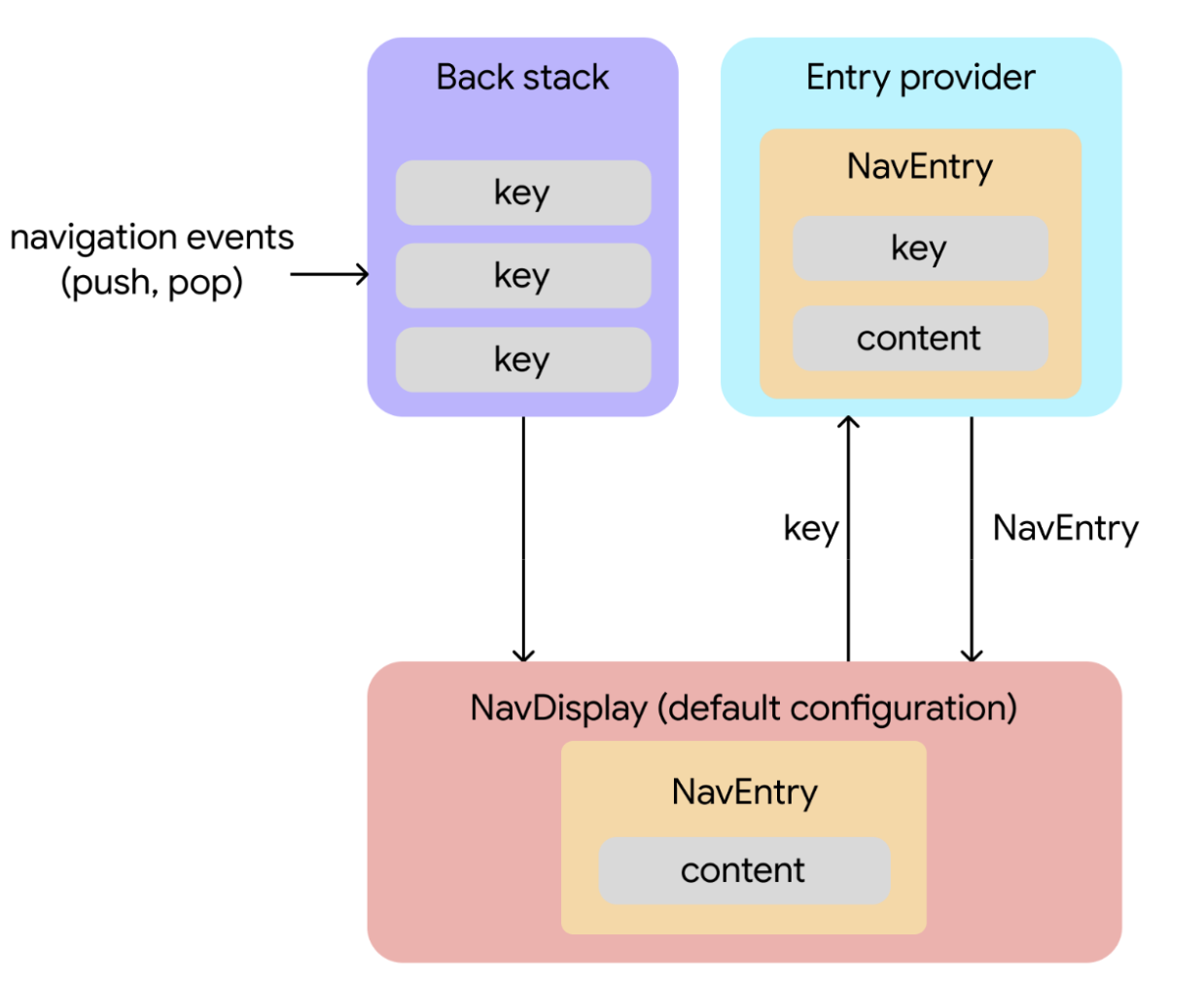 Navigation 3 のさまざまなオブジェクト間でデータがどのように流れるかを示す可視化。