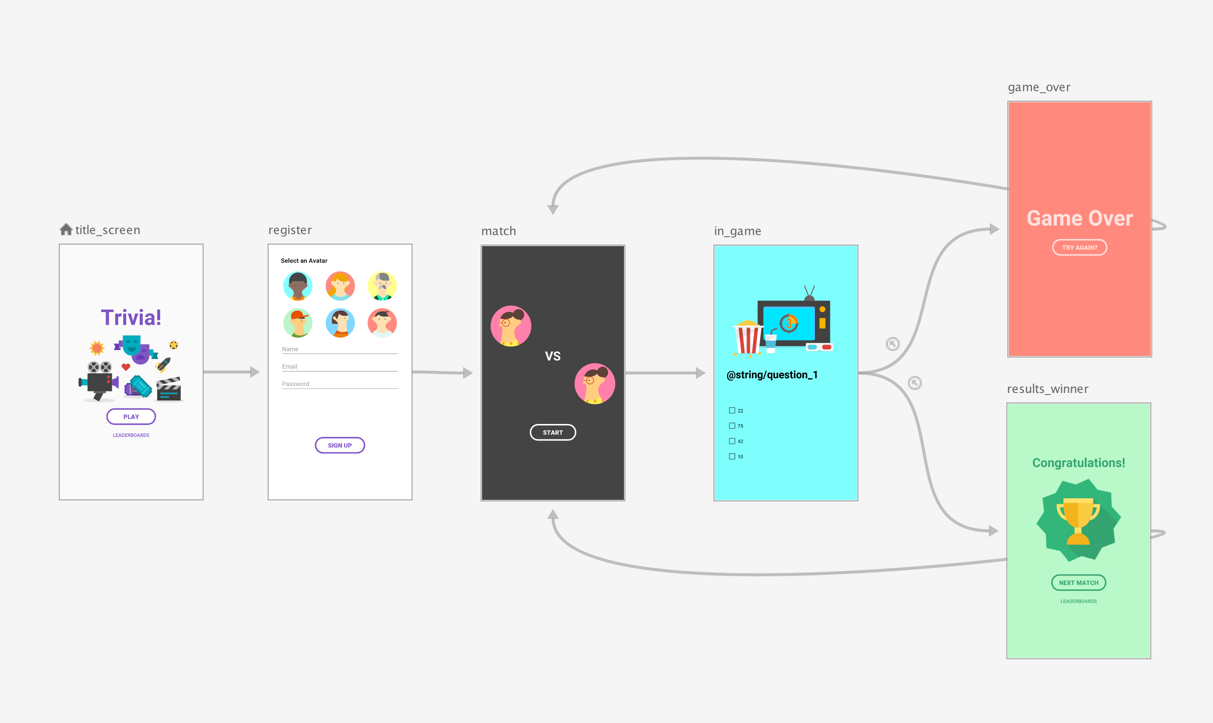 Design navigation graphs | Android Developers