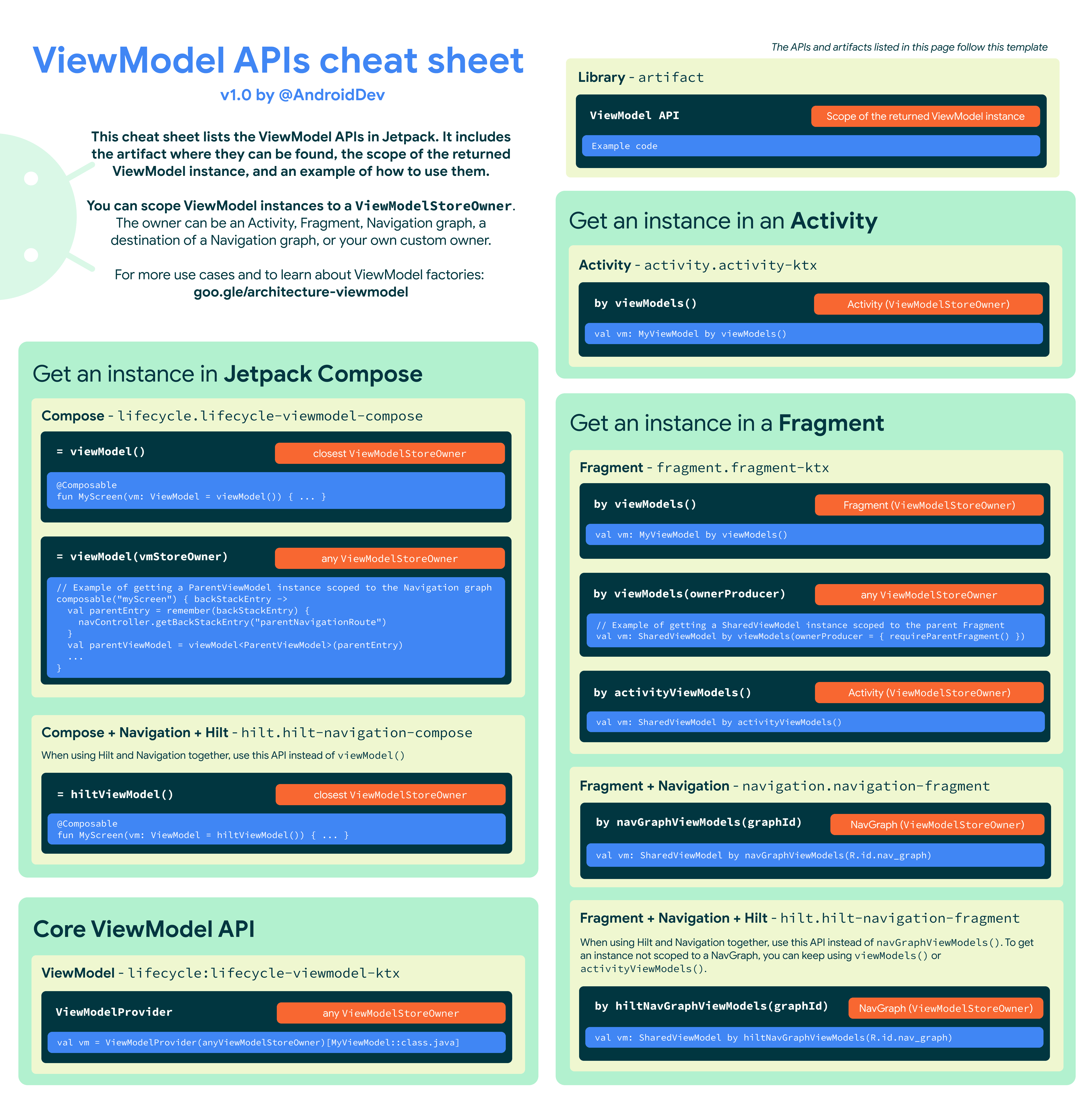 ViewModel APIs cheat sheet | Android Developers