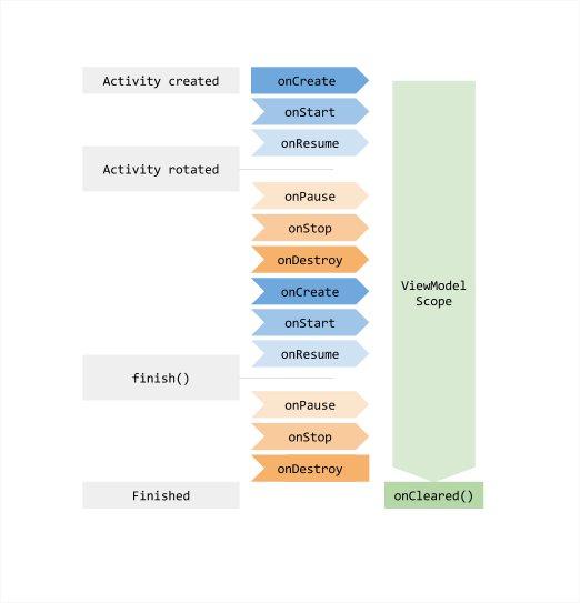 Ilustruje cykl życia modelu ViewModel w miarę zmian stanu aktywności.
