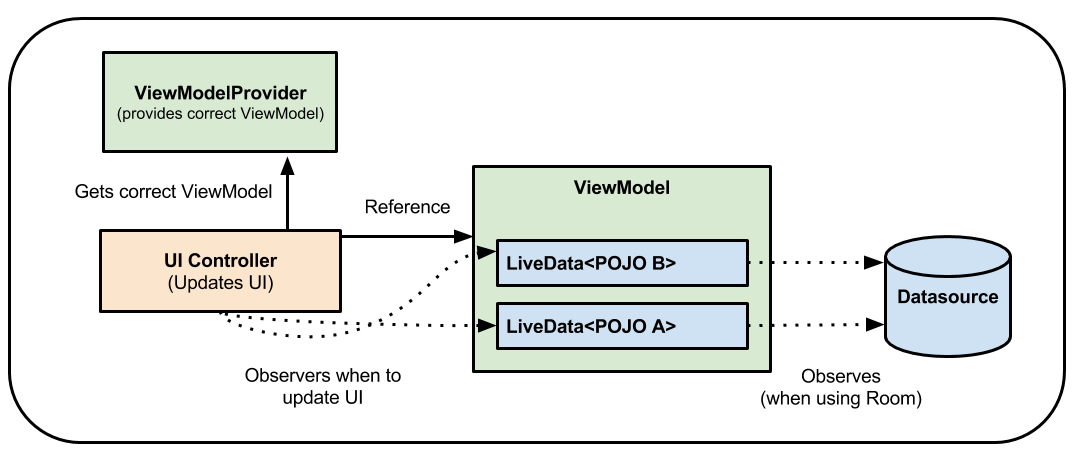 ViewModel 개요 | Android 개발자 | Android Developers