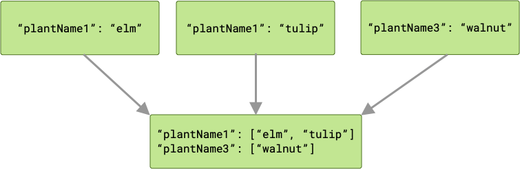 Diagram showing three jobs passing outputs to the next job in the chain. In this case, two of those jobs produce outputs with the same key. The next job is passed two arrays, one for each key. One of those arrays has two members, since there were two outputs with that key.