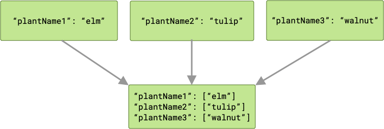 Diagram showing three jobs passing different outputs to the next job in the chain. The next job is passed three arrays, one for each of the output keys. Each array has a single member.