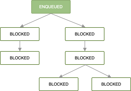 Diagramm mit einer Kette von Jobs. Der erste Job wird in die Warteschlange gestellt. werden alle aufeinanderfolgenden Jobs blockiert, bis der erste abgeschlossen ist.