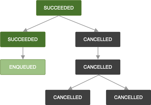 Schéma représentant une chaîne de tâches. Une tâche a été annulée. Toutes les tâches situées plus loin dans cette chaîne sont donc également annulées.