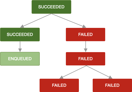 Diagrama que muestra una cadena de trabajos. Se produjo un error en un trabajo y no se puede reintentar. En consecuencia, fallarán todos los trabajos posteriores de la cadena.