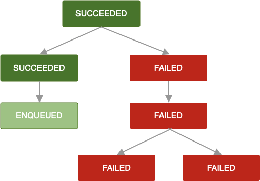 Diagramm mit einer Jobkette Ein Job ist fehlgeschlagen und kann nicht wiederholt werden. Daher schlagen auch alle nachfolgenden Jobs in der Kette fehl.