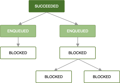 Diagrama mostrando uma cadeia de jobs. O primeiro trabalho foi concluído, e os dois sucessores imediatos estão na fila. Os jobs restantes são bloqueados para que os jobs anteriores sejam concluídos.