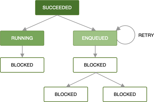 Diagramm mit einer Kette von Jobs. Einer der Jobs ist fehlgeschlagen, es wurde jedoch eine Backoff-Richtlinie definiert. Dieser Job wird noch einmal ausgeführt, nachdem die entsprechende Zeit verstrichen ist. Die Jobs, die in der Kette folgen, werden blockiert, bis er erfolgreich ausgeführt wird.