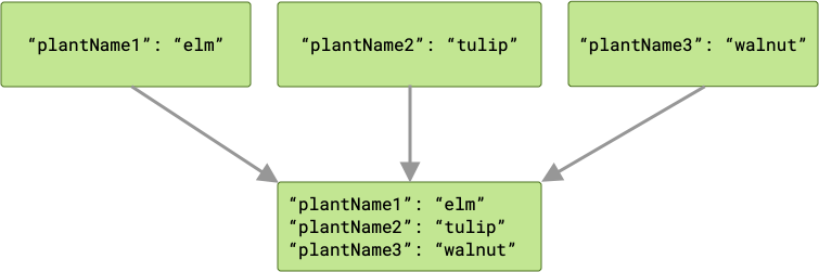 Diagramma che mostra tre job che passano diversi output al job successivo nella catena. Poiché i tre output hanno tutti chiavi diverse, il job successivo riceve tre coppie chiave/valore.