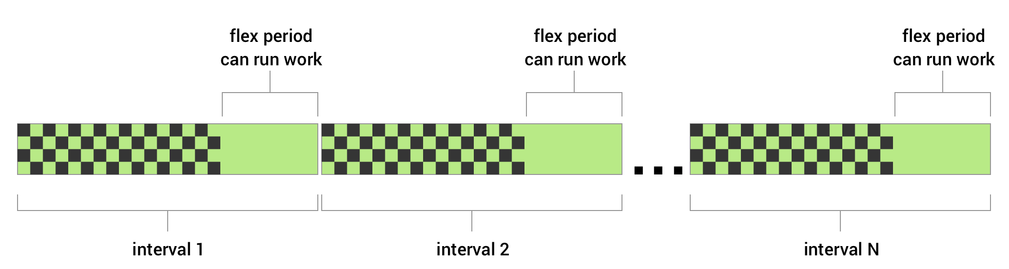 Sie können für einen regelmäßigen Job ein Flex-Intervall festlegen. Sie definieren ein Wiederholungsintervall und ein Flex-Intervall, das am Ende des Wiederholungsintervalls eine bestimmte Zeitspanne angibt. WorkManager versucht, den Job innerhalb des Flex-Intervalls in jedem Zyklus zu einem beliebigen Zeitpunkt auszuführen.