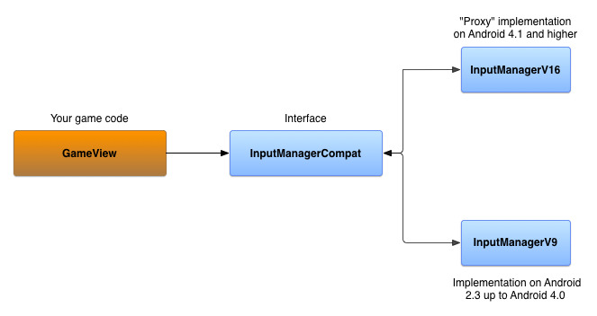 Diagrama de classes das implementações da interface e da versão específica.