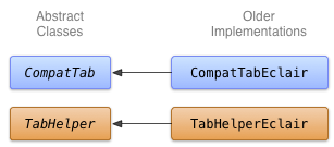 Class diagram for the Eclair implementation of tabs.