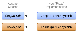 Klassendiagramm für die Honeycomb-Implementierung von Tabs.