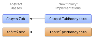 Diagrama de clases para la implementación de pestañas en Honeycomb