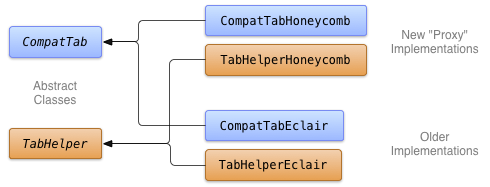 Diagramma di classi di classi base astratte e implementazioni specifiche per versione.