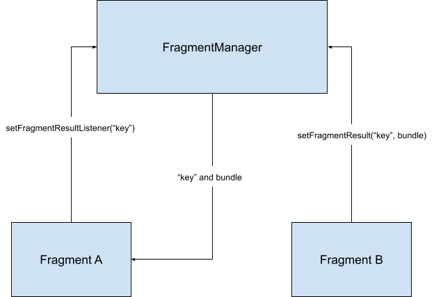 フラグメント B はフラグメント マネージャを使用してフラグメント A にデータを送信する