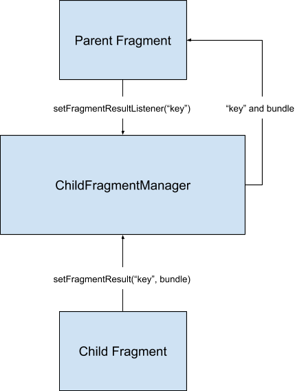 子フラグメントはフラグメント マネージャを使用して親に結果を送信できる