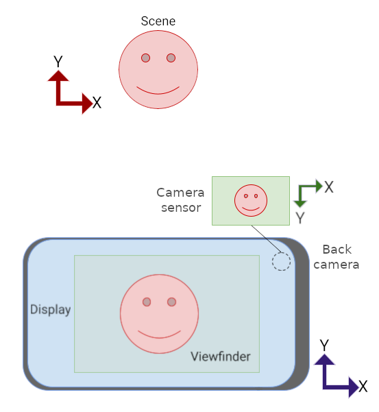 Visualização da câmera e sensor, ambos na orientação paisagem, mas
            o sensor está de cabeça para baixo.