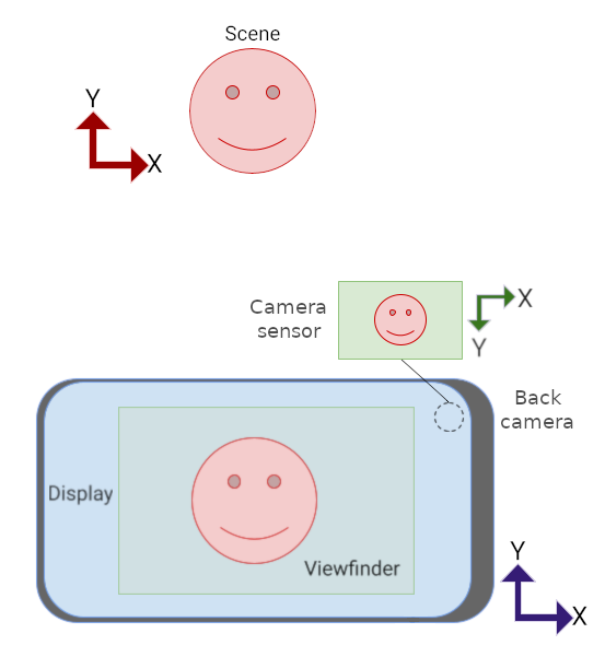相机预览和传感器均处于横屏模式，但传感器上下颠倒。