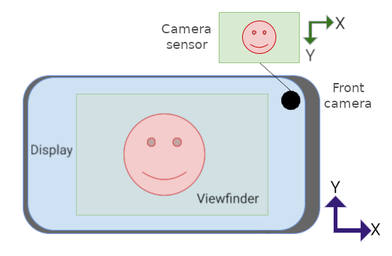 Visualização da câmera e sensor, ambos na orientação paisagem, mas
            o sensor está de cabeça para baixo.