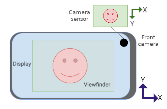 Kameravorschau und Sensor im Querformat, aber der Sensor ist auf dem Kopf.