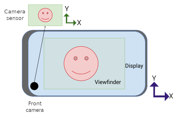 Vista previa de la cámara y sensor en orientación horizontal, el sensor está hacia arriba.