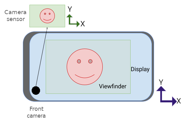 Kameravorschau und Sensor im Querformat, der Sensor ist rechts oben.