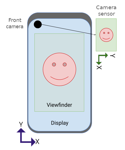 Sensor del teléfono y de la cámara en orientación vertical.