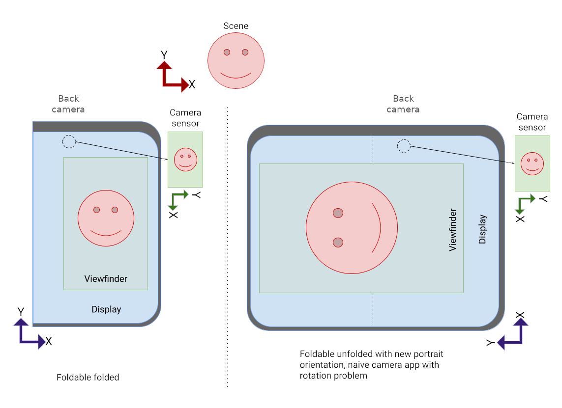 Dispositivo dobrável desdobrado com a visualização da câmera em modo retrato ativada
            de lado.