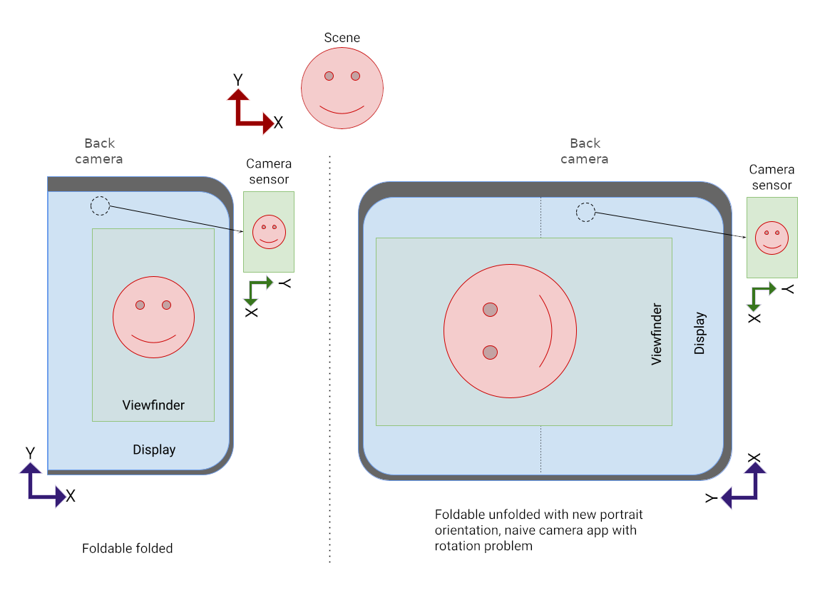 Dispositivo pieghevole aperto con l'anteprima della fotocamera verticale attivata
            di lato.