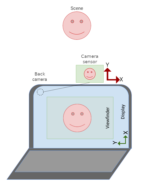 A visualização da câmera no laptop está na posição vertical, mas a interface do app está de lado.