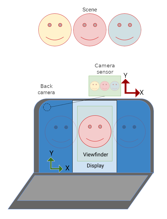 Kameravorschau und App-Benutzeroberfläche im richtigen Hochformat auf einem Laptop.
            Das breite Vorschaubild wird skaliert und an das Hochformat zugeschnitten.