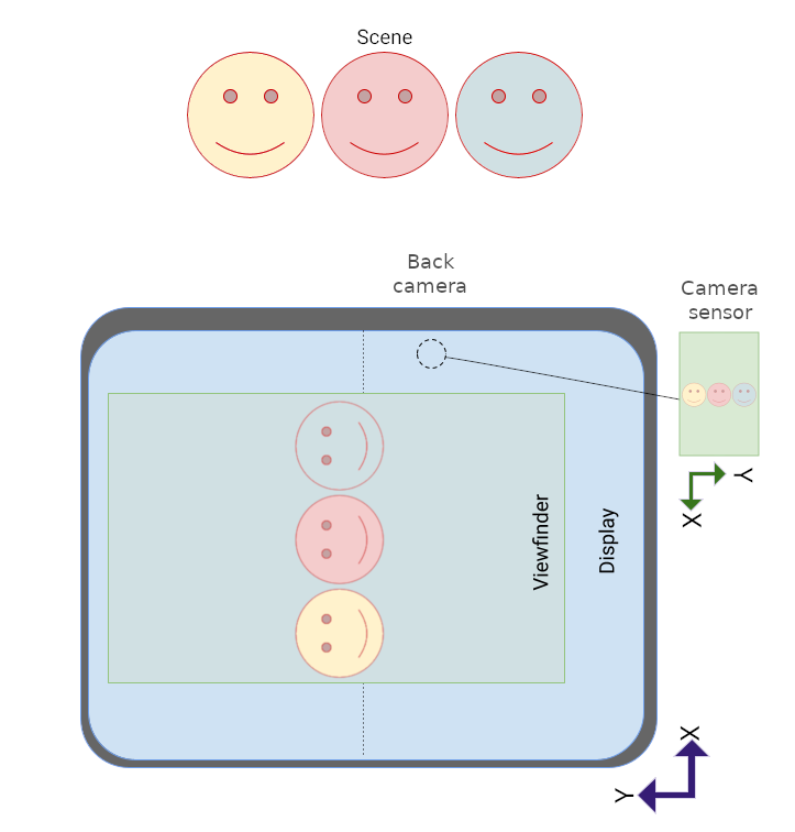 Anteprima della fotocamera e UI dell&#39;app ruotata lateralmente rispetto a un ampio display aperto.