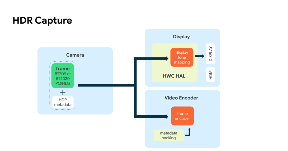 HDR キャプチャ アーキテクチャの図。