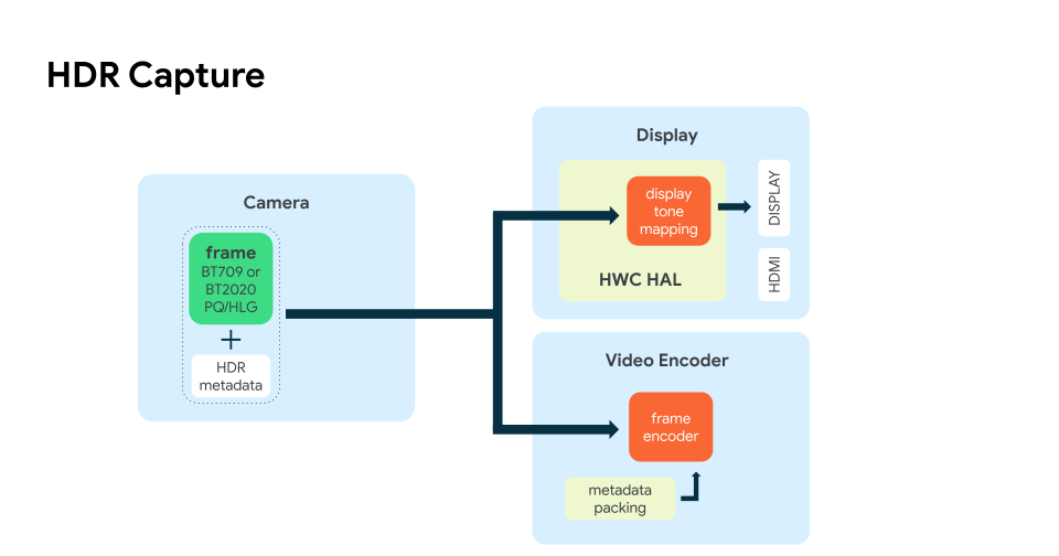 Diagrama da arquitetura de captura em HDR.