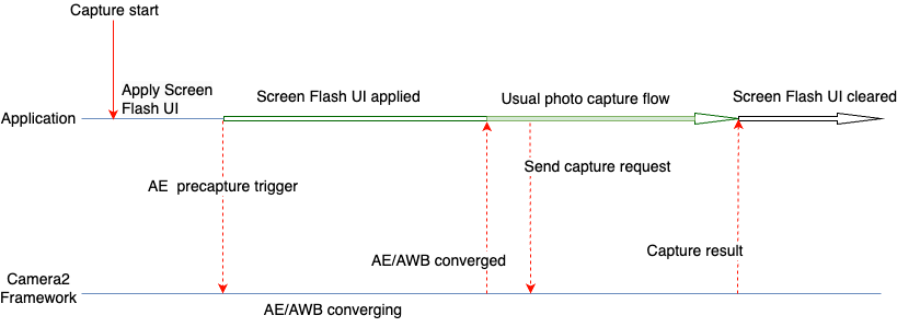 Diagrama de flujo que muestra cómo se usa una IU de flash de pantalla en Camera2.