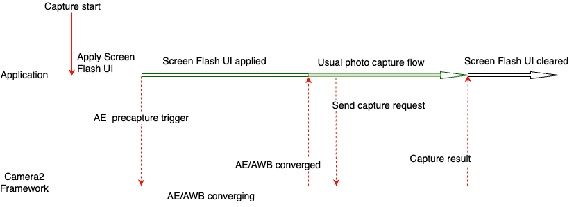 Блок-схема, показывающая, как пользовательский интерфейс Flash Flash используется в Camera2.