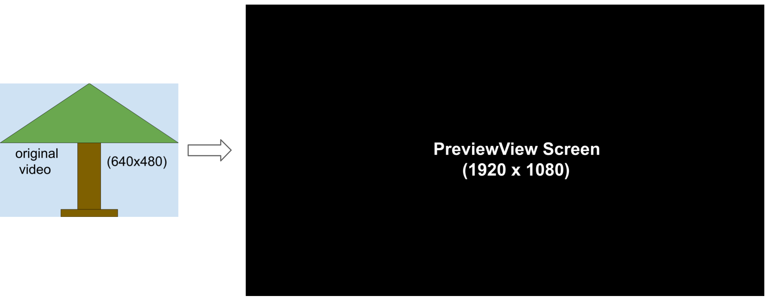ภาพแสดงวิดีโอขนาด 640x480 เทียบกับตัวอย่างขนาด 1920x1080