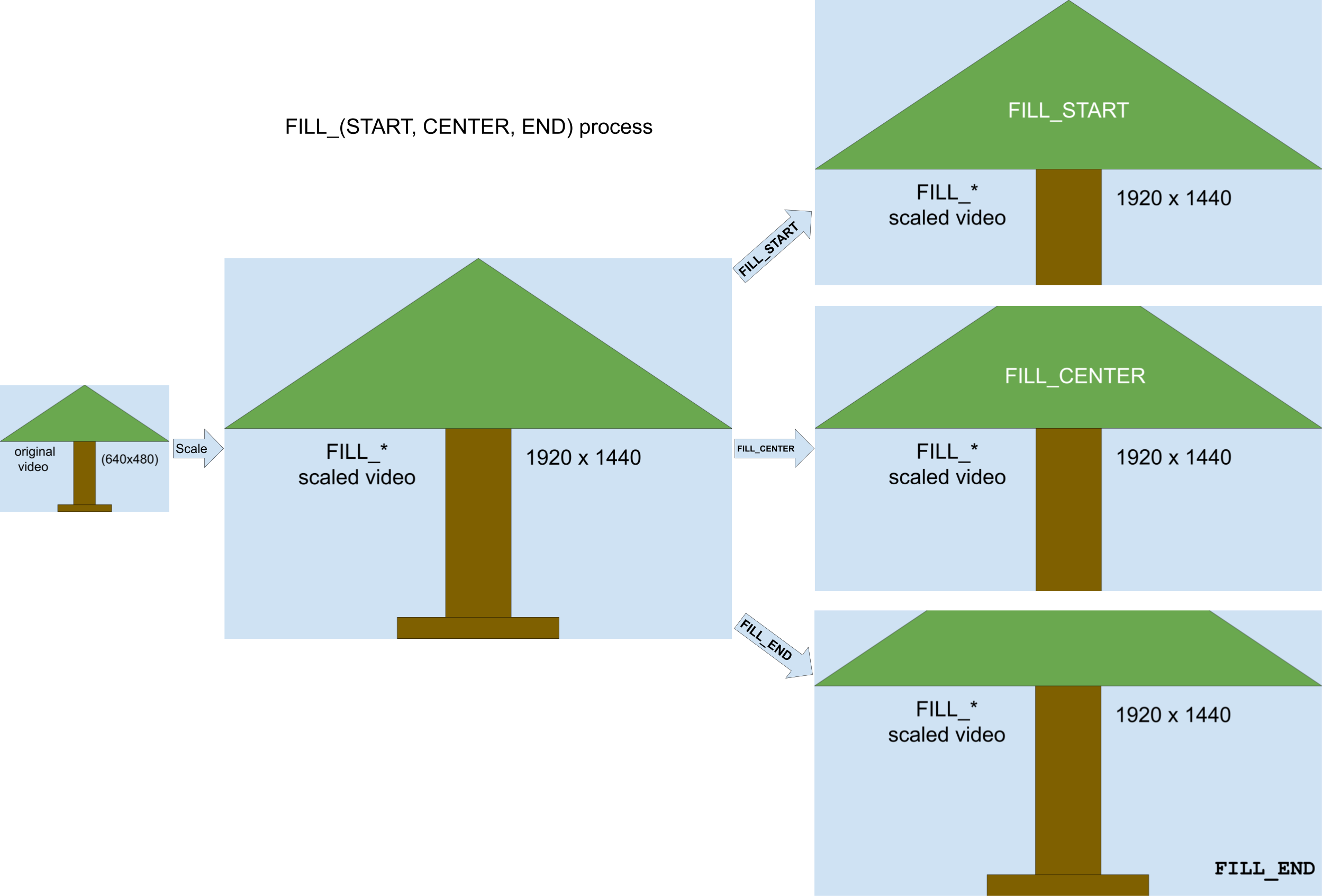Image illustrant le processus de mise à l'échelle de FILL_START, FILL_CENTER et FILL_END