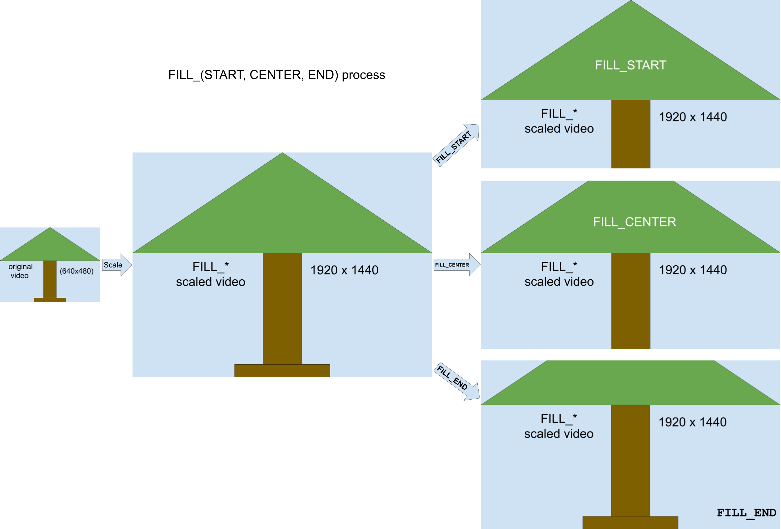 Image illustrant le processus de mise à l&#39;échelle de FILL_START, FILL_CENTER et FILL_END