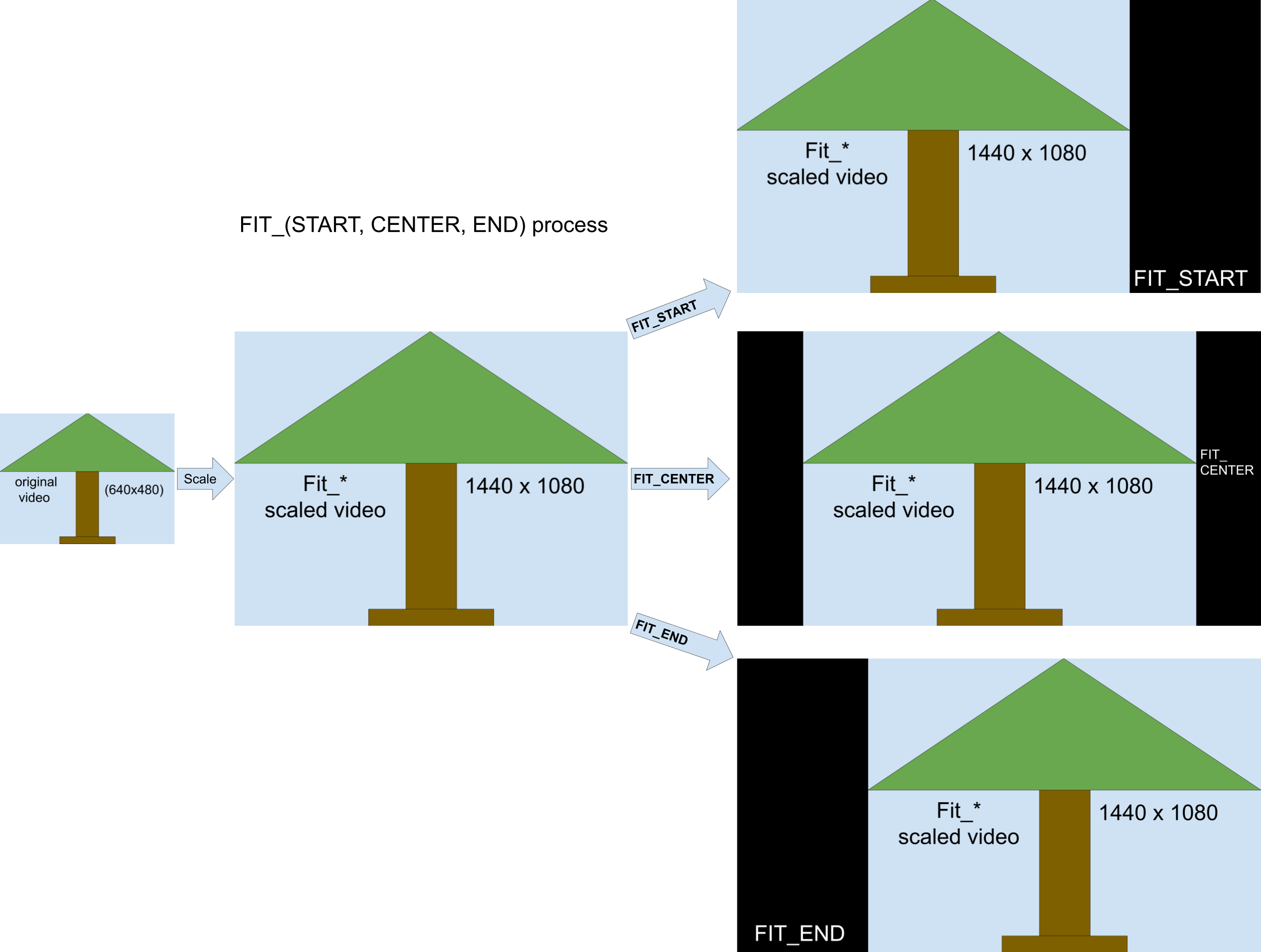 Immagine che mostra il processo di scalabilità FIT_START, FIT_CENTER e FIT_END