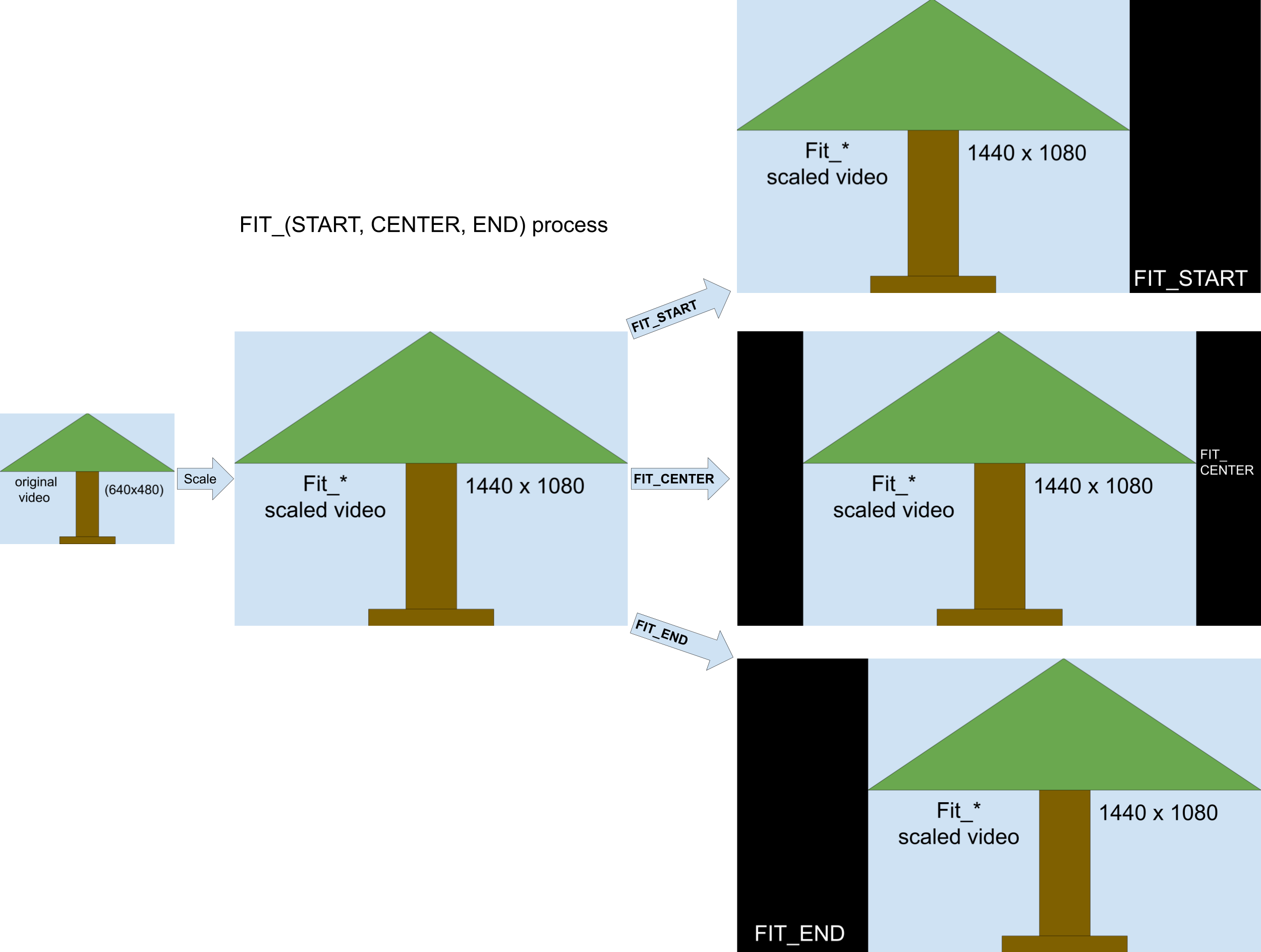 Image montrant les processus de mise à l'échelle de FIT_START, FIT_CENTER et FIT_END