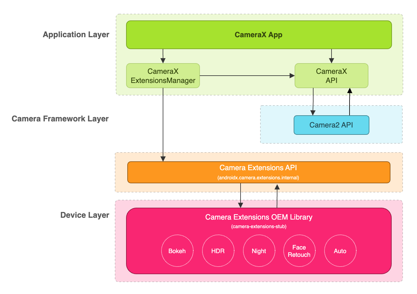 CameraX Extensions API, Android media