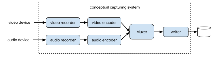 Diagrama conceitual para um sistema de captura de vídeo e áudio