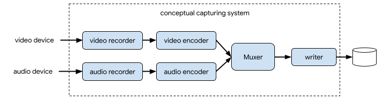 Konzeptdiagramm für ein Video- und Audioaufzeichnungssystem