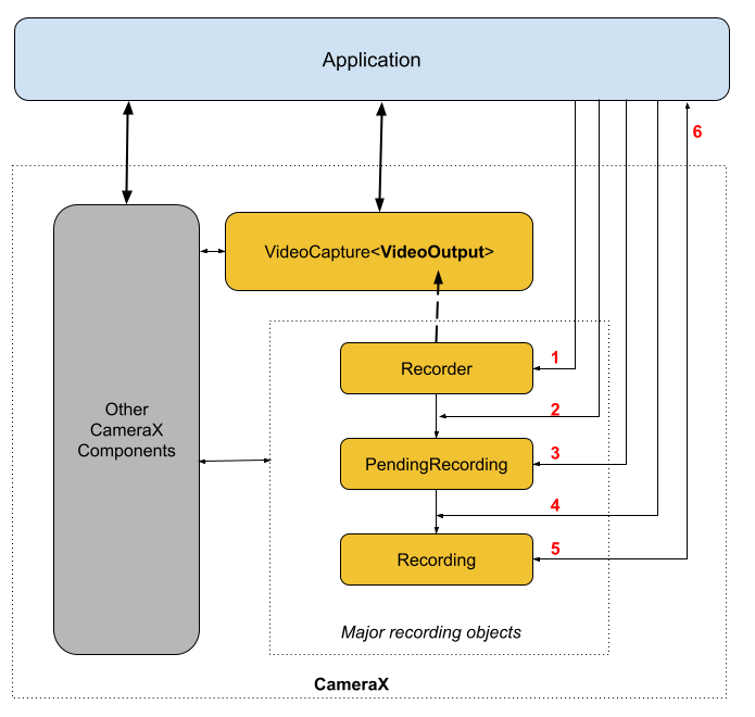 diagram showing the interactions that occur in a video
         capture use case