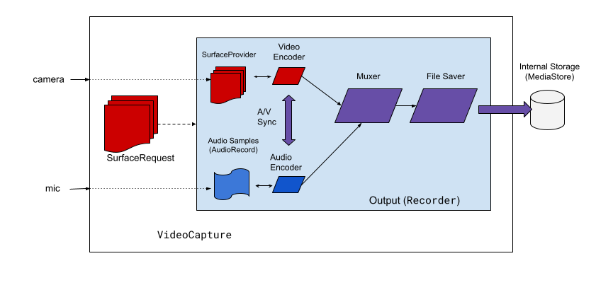 Konzeptionelles Diagramm, das zeigt, wie Kamera x
         Anwendungsfall für Videoaufnahmen